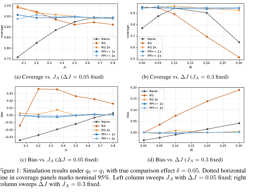 Simulation coverage and bias from the paper