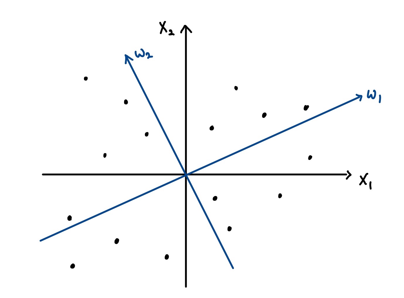 PCA