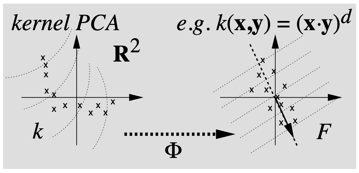 Kernel PCA